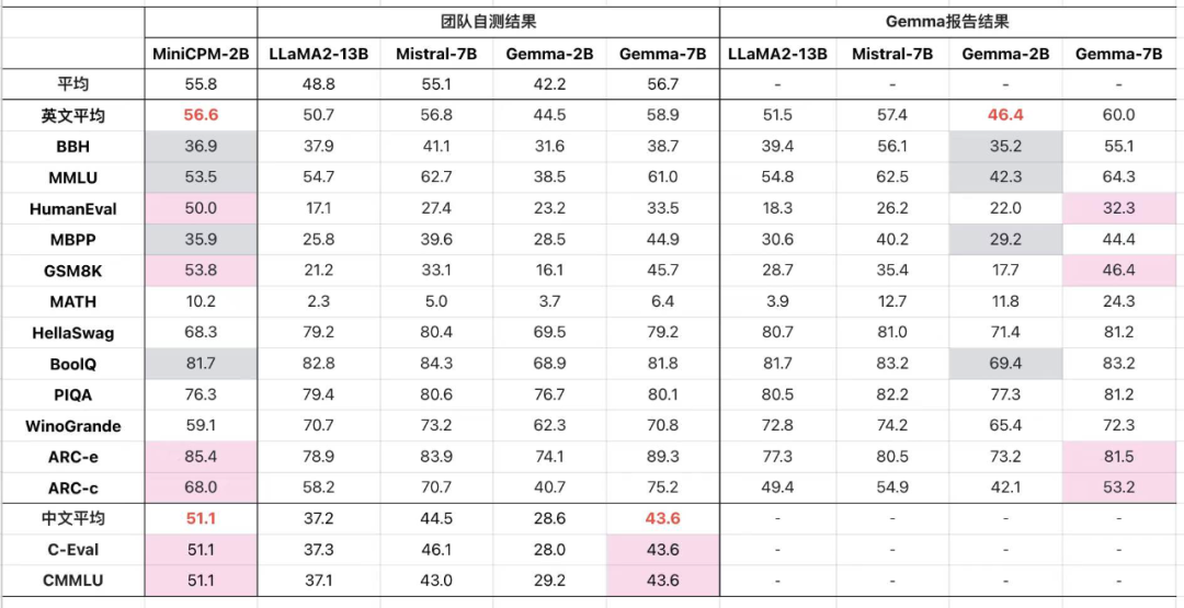 最强端侧模型，面壁MiniCPM位列SuperClue榜单表现前列  第2张