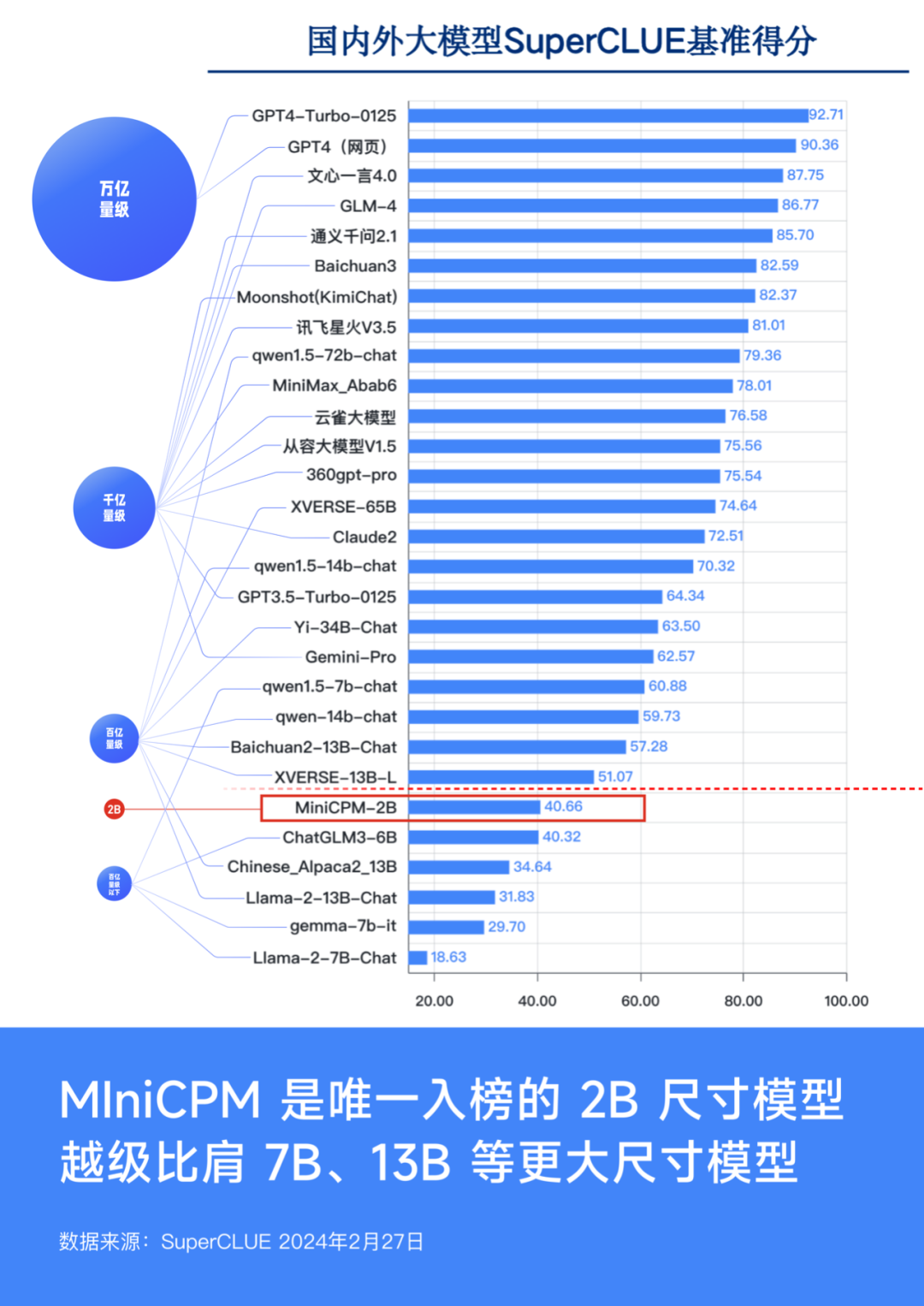 最强端侧模型，面壁MiniCPM位列SuperClue榜单表现前列  第3张