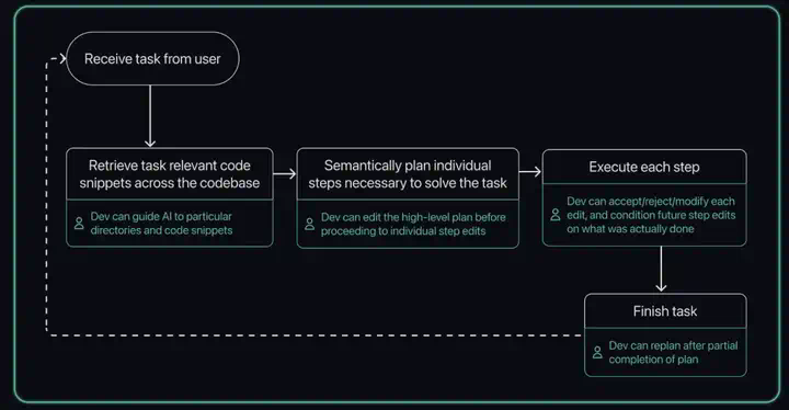 Codeium：企业原生 AI Coding 产品，能开创 Agentic IDE 新范式吗？  第10张