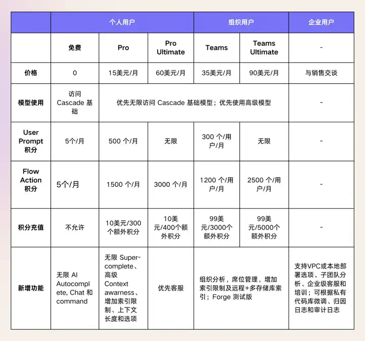 Codeium：企业原生 AI Coding 产品，能开创 Agentic IDE 新范式吗？  第14张