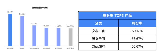 我们用3000多道测试题，帮你找到了最聪明的大模型  第7张