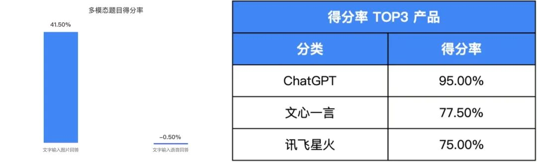 我们用3000多道测试题，帮你找到了最聪明的大模型  第11张