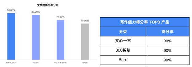 我们用3000多道测试题，帮你找到了最聪明的大模型  第13张