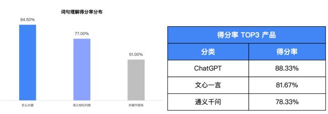 我们用3000多道测试题，帮你找到了最聪明的大模型  第15张