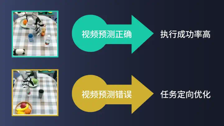 机器人界「Sora」来了！清华、星动纪元开源首个AIGC机器人大模型，入选ICML2025 Spotlight  第11张