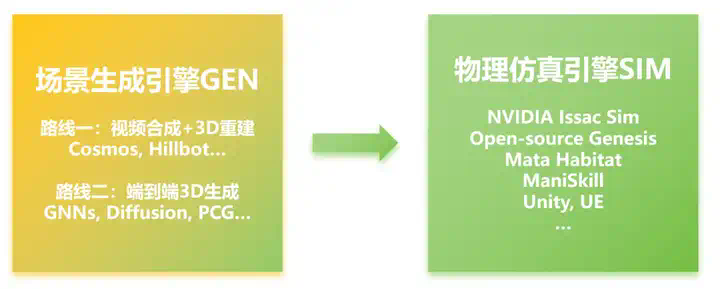 深度｜具身合成数据的路线之争，谁将率先走出困境？  第4张