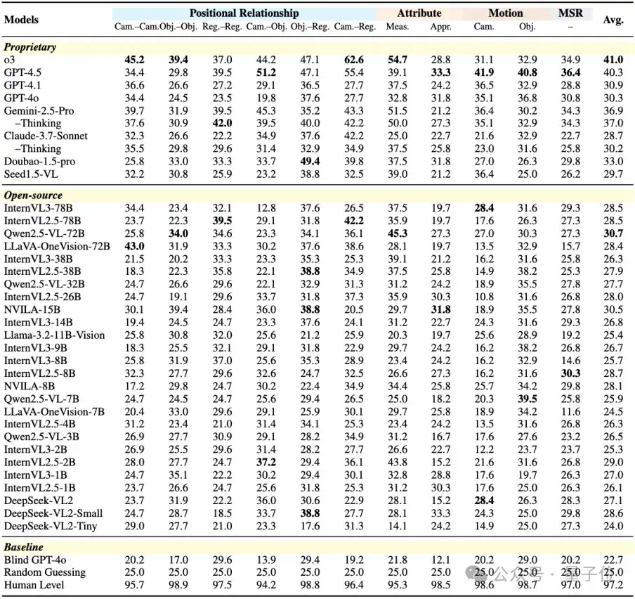o3绞尽脑汁仅答对40%的题目，开源模型基本乱猜？MMSI-Bench：多图空间智能试金石  第4张