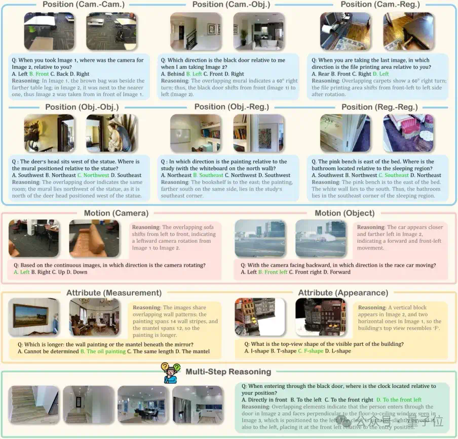 o3绞尽脑汁仅答对40%的题目，开源模型基本乱猜？MMSI-Bench：多图空间智能试金石  第3张