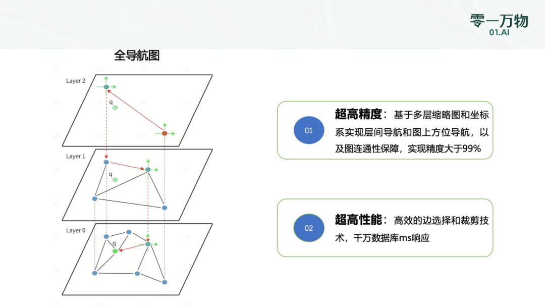 零一万物自研全导航图向量数据库，横扫权威榜单6项第一  第8张