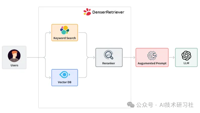 重磅开源利器 Denser Retriever：轻松打造顶尖 RAG 应用的终极检索器  第3张
