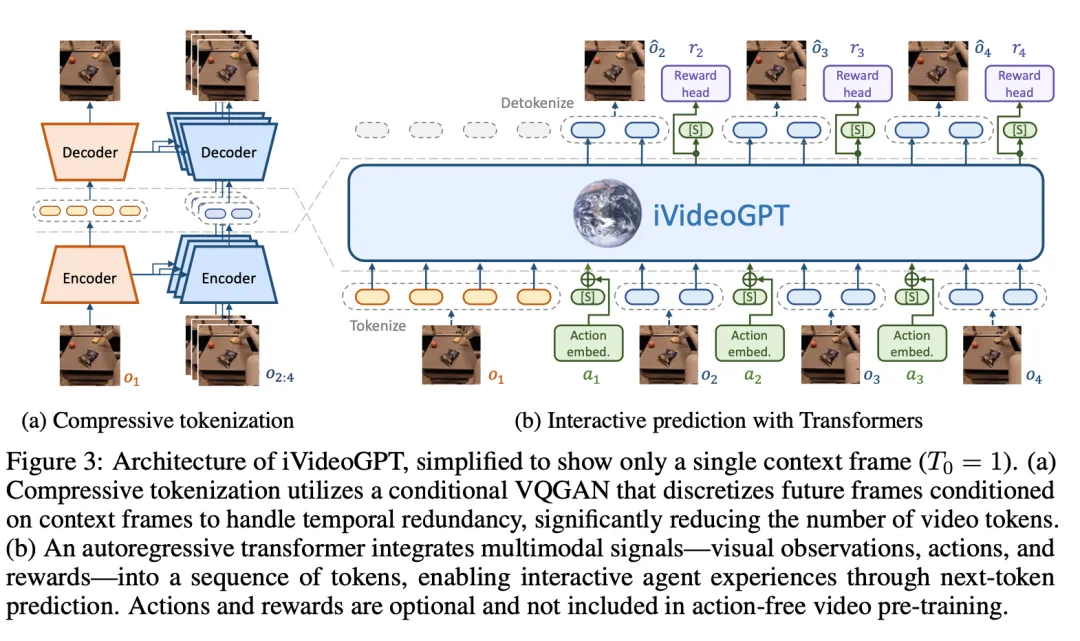 清华、华为等提出iVideoGPT：专攻交互式世界模型  第2张