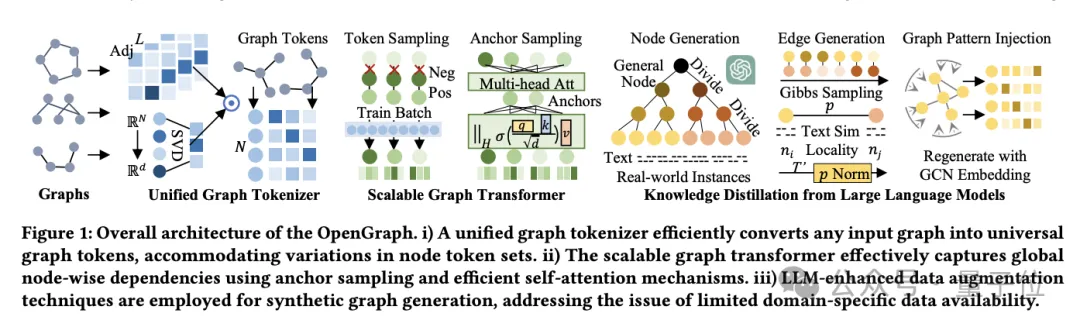 港大开源图基础大模型OpenGraph- 强泛化能力，前向传播预测全新数据  第1张