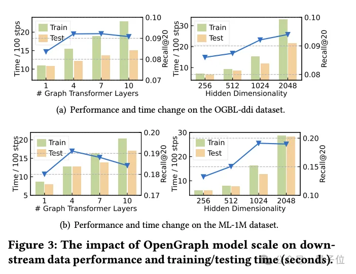 港大开源图基础大模型OpenGraph- 强泛化能力，前向传播预测全新数据  第5张