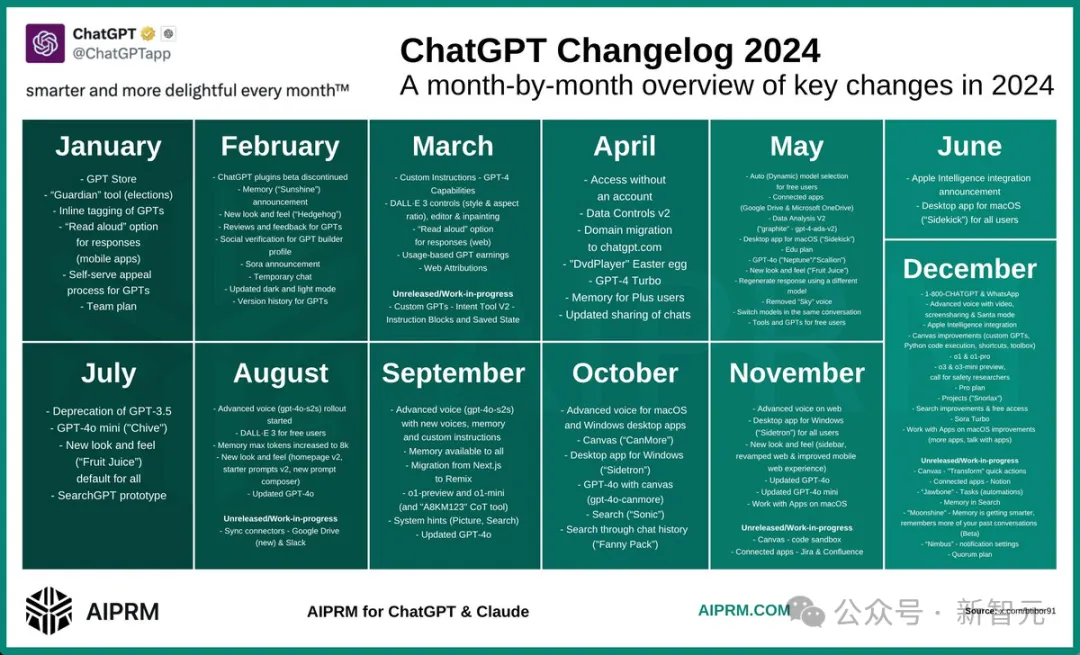 ChatGPT全年更新大总结！重看「大模型风向标」进化之路  第2张