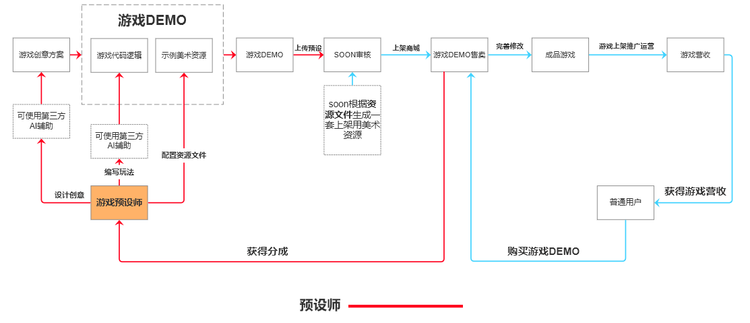 我说了几句话，soon帮我做了个能玩的游戏（不是贪吃蛇！）｜对话AI游戏引擎soon谭凯  第10张