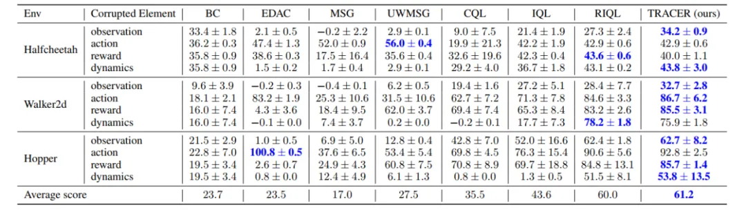 率先解决多类数据同时受损，中科大MIRA团队TRACER入选NeurIPS 2024：强鲁棒性的离线变分贝叶斯强化学习  第6张