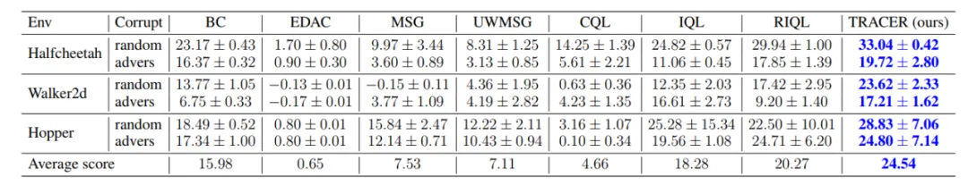 率先解决多类数据同时受损，中科大MIRA团队TRACER入选NeurIPS 2024：强鲁棒性的离线变分贝叶斯强化学习  第5张