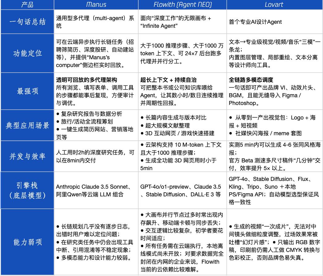 五大场景实测Manus、Flowith、Lovart：20 美元能否撬动Agent百倍效率？  第1张