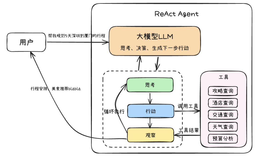 万字长文深入浅出教你优雅开发复杂AI Agent  第14张