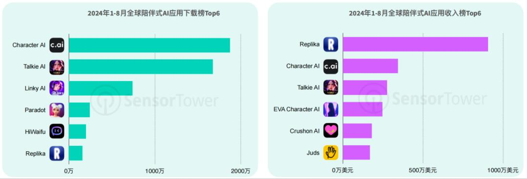 交出成绩单，前8个月AI移动应用收入20亿美元  第10张