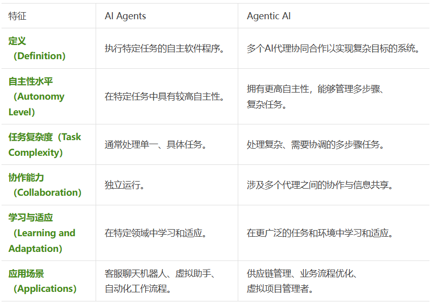 99%的人都理解错了，AI Agent ≠ Agentic AI，康奈尔大学发33页论文澄清关键区别。  第3张