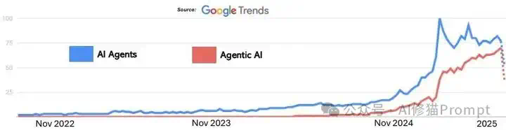 99%的人都理解错了，AI Agent ≠ Agentic AI，康奈尔大学发33页论文澄清关键区别。  第2张