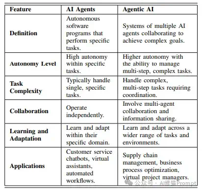 99%的人都理解错了，AI Agent ≠ Agentic AI，康奈尔大学发33页论文澄清关键区别。  第4张