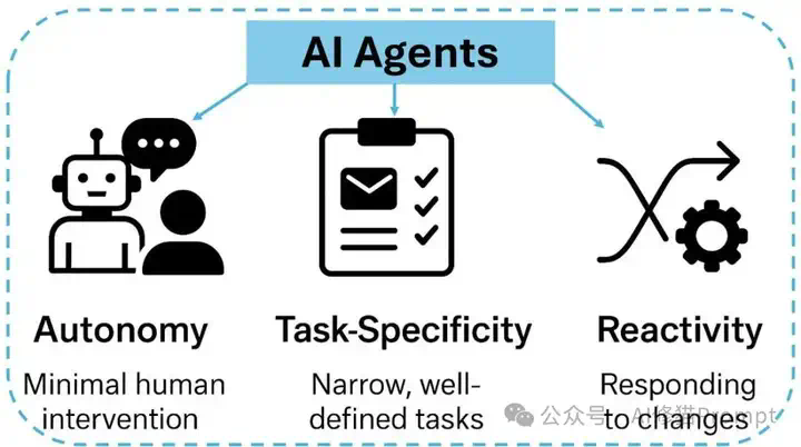 99%的人都理解错了，AI Agent ≠ Agentic AI，康奈尔大学发33页论文澄清关键区别。  第5张