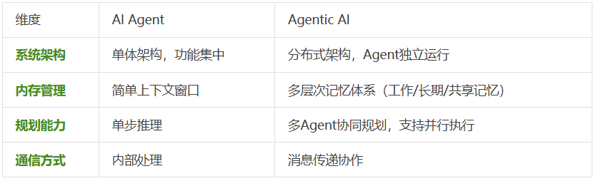 99%的人都理解错了，AI Agent ≠ Agentic AI，康奈尔大学发33页论文澄清关键区别。  第9张