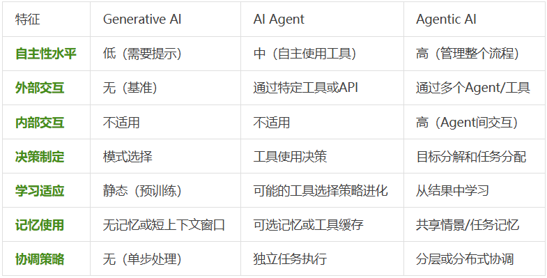 99%的人都理解错了，AI Agent ≠ Agentic AI，康奈尔大学发33页论文澄清关键区别。  第8张