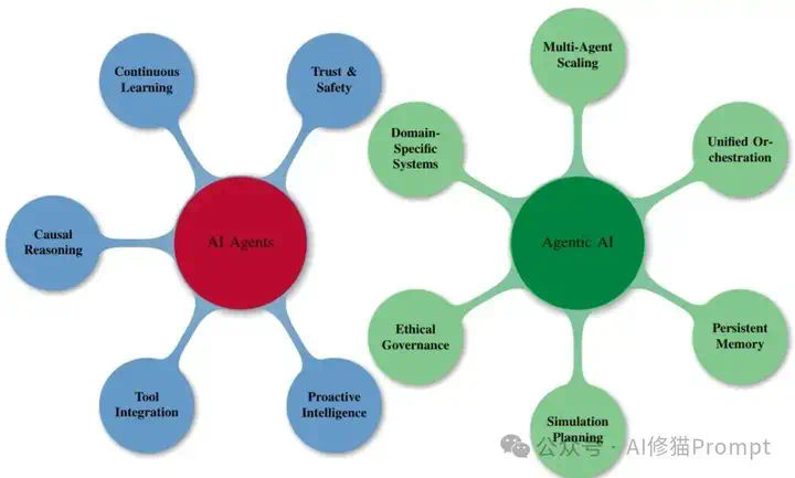 99%的人都理解错了，AI Agent ≠ Agentic AI，康奈尔大学发33页论文澄清关键区别。  第13张