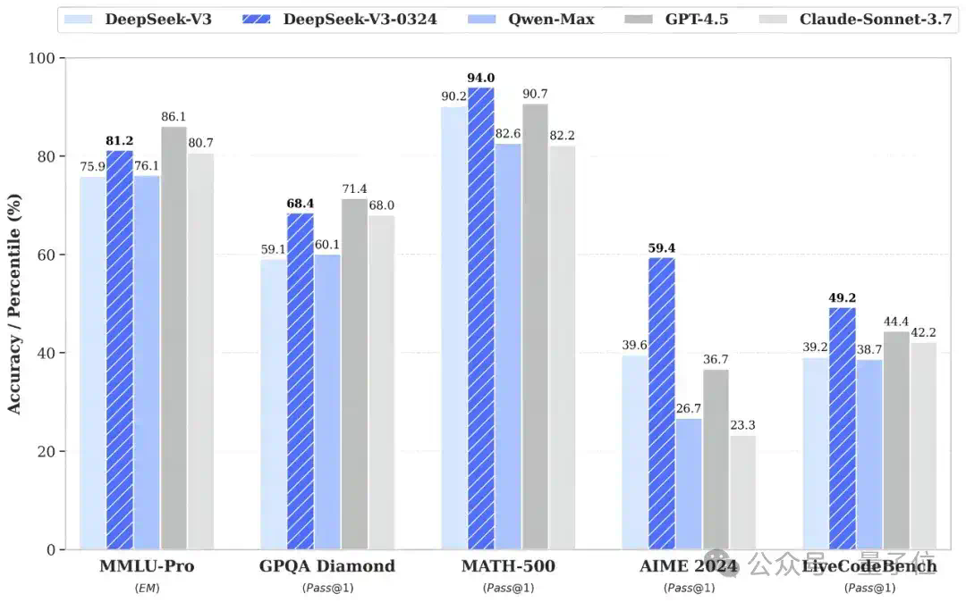 新版DeepSeek-V3官方报告出炉：超越GPT-4.5，仅靠改进后训练  第1张