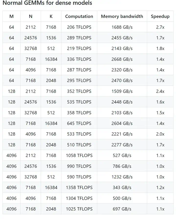 DeepSeek开源通用矩阵乘法库，300行代码加速V3、R1，R2被曝五月前问世  第9张