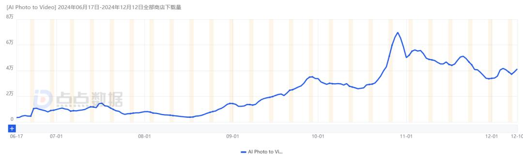 3个月DAU增长2.8倍，这款AI图片App避免了“一波流魔咒”？  第7张