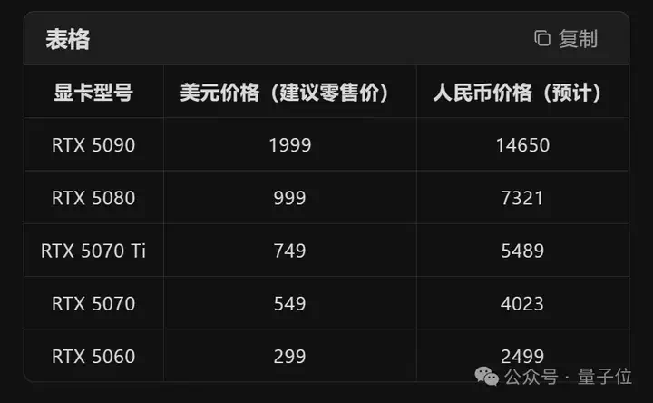 英伟达50系甜品卡发售日期定了！国内定价2499元  第9张