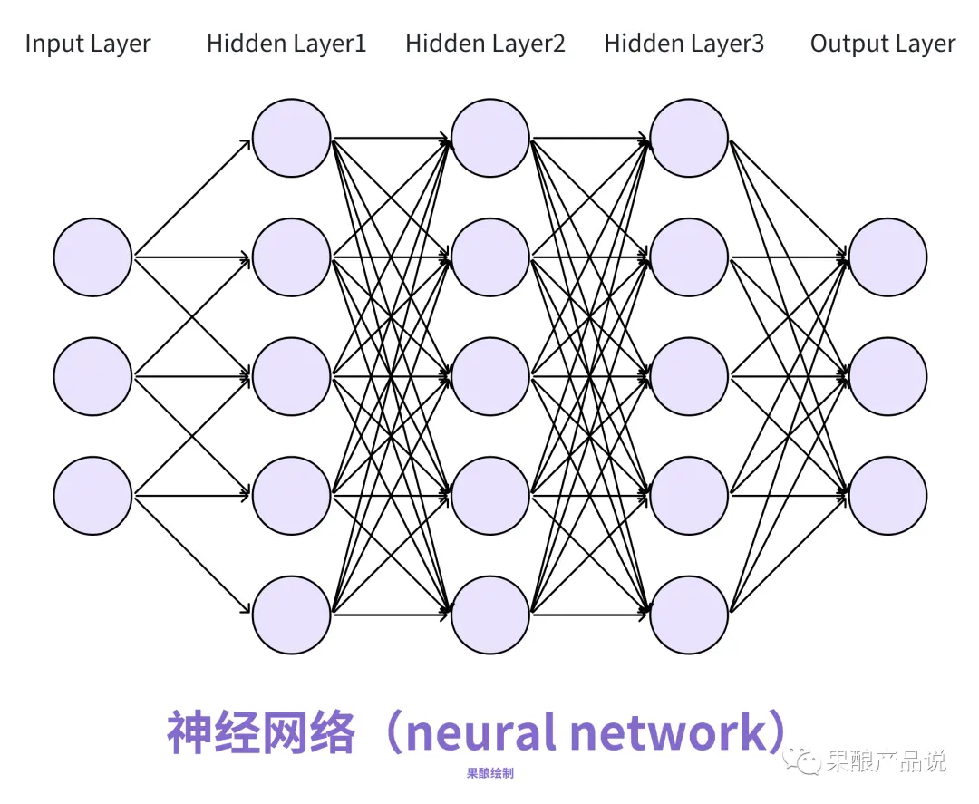 8000字干货说清楚AI产品经理必修的“神经网络”  第3张