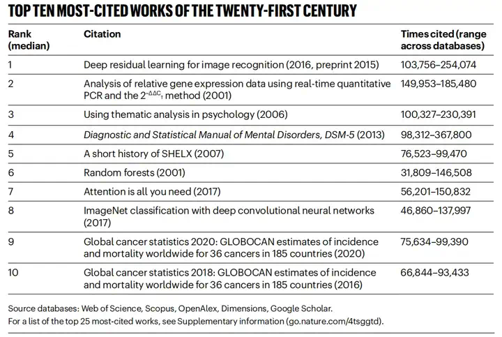 何恺明的ResNet，成为21世纪被引量最多论文，Nature最新统计  第1张