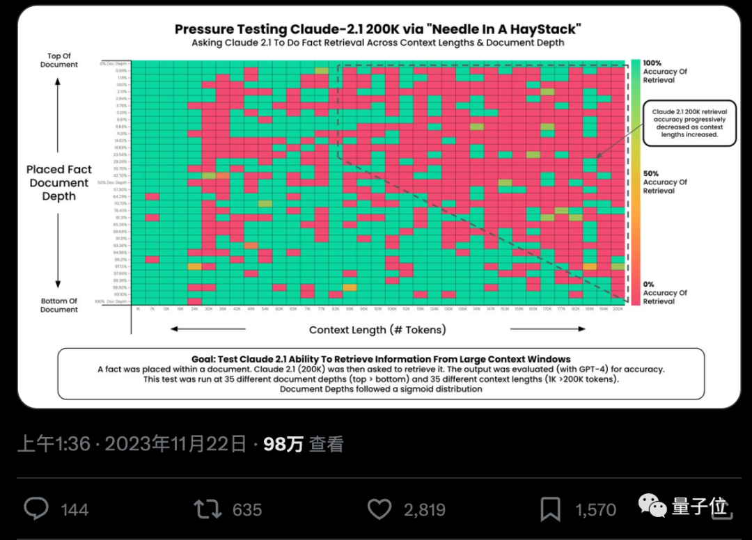 一句话解锁100k+上下文大模型真实力，27分涨到98，GPT-4、Claude2.1适用  第1张