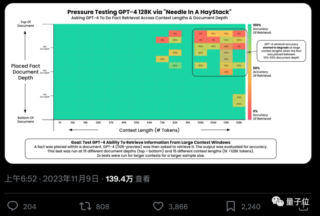 一句话解锁100k+上下文大模型真实力，27分涨到98，GPT-4、Claude2.1适用  第2张