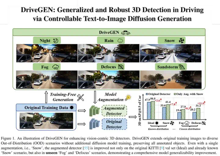 CVPR 25 -全面提升视觉感知鲁棒性，生成模型快速赋能三维检测  第3张