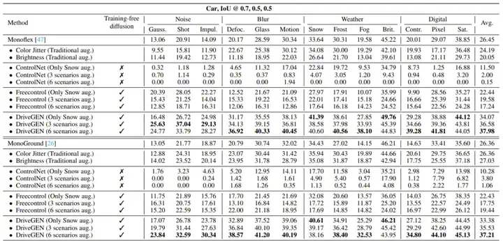 CVPR 25 -全面提升视觉感知鲁棒性，生成模型快速赋能三维检测  第7张