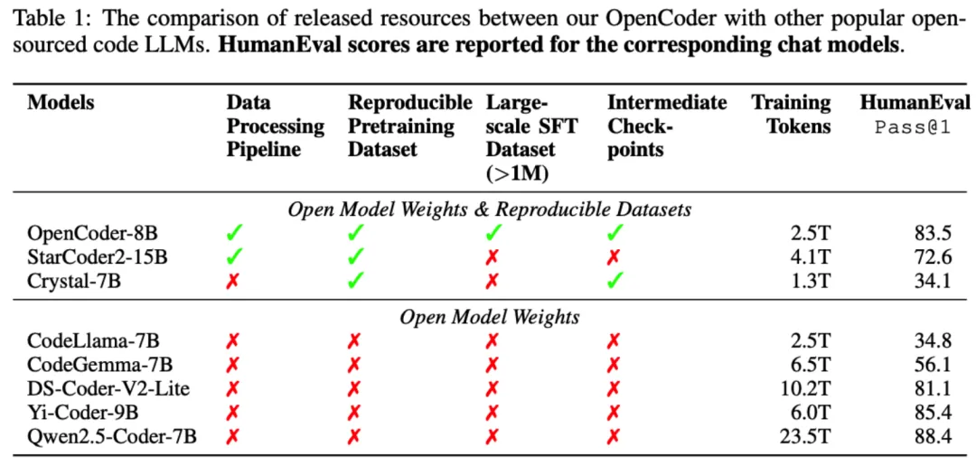 完全开源的代码大模型OpenCoder来了，跻身性能第一梯队  第2张