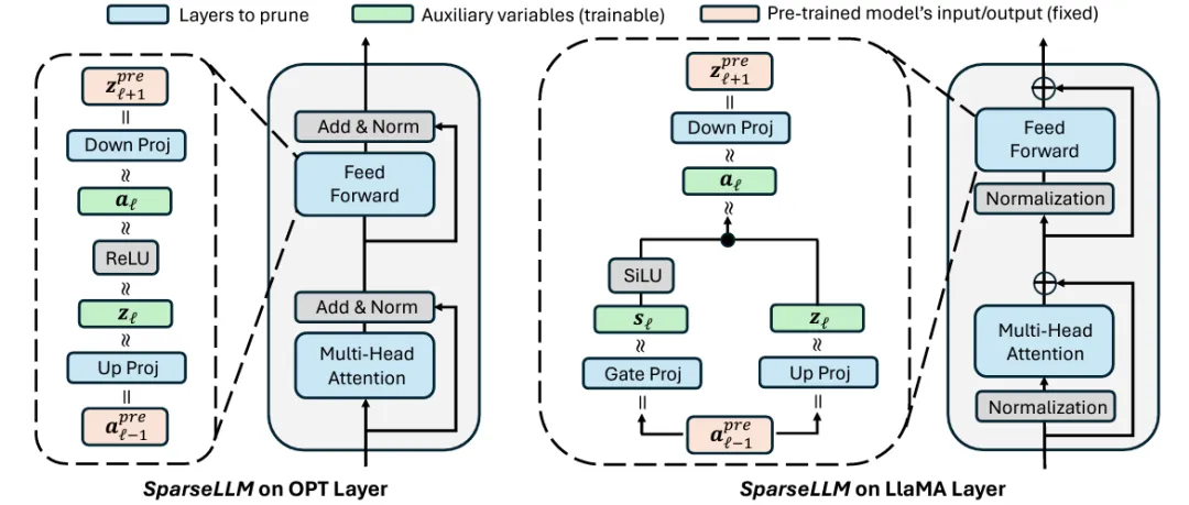 NeurIPS 2024｜SparseLLM：突破性全局剪枝技术，大语言模型稀疏化革命  第6张