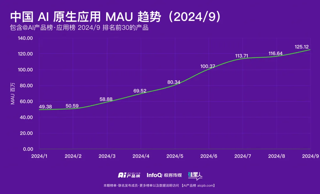 中国 AI 原生应用月活用户突破 1.2 亿的背后，都有哪些共识正在形成？ - 9月 产品榜 · 应用榜  第1张