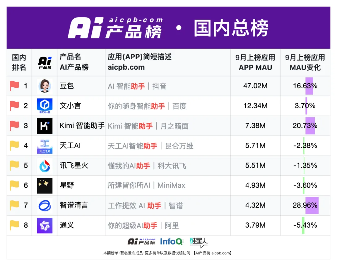 中国 AI 原生应用月活用户突破 1.2 亿的背后，都有哪些共识正在形成？ - 9月 产品榜 · 应用榜  第3张