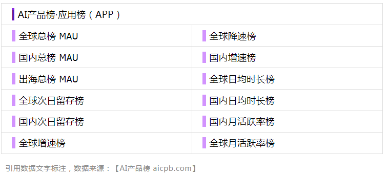 中国 AI 原生应用月活用户突破 1.2 亿的背后，都有哪些共识正在形成？ - 9月 产品榜 · 应用榜  第6张