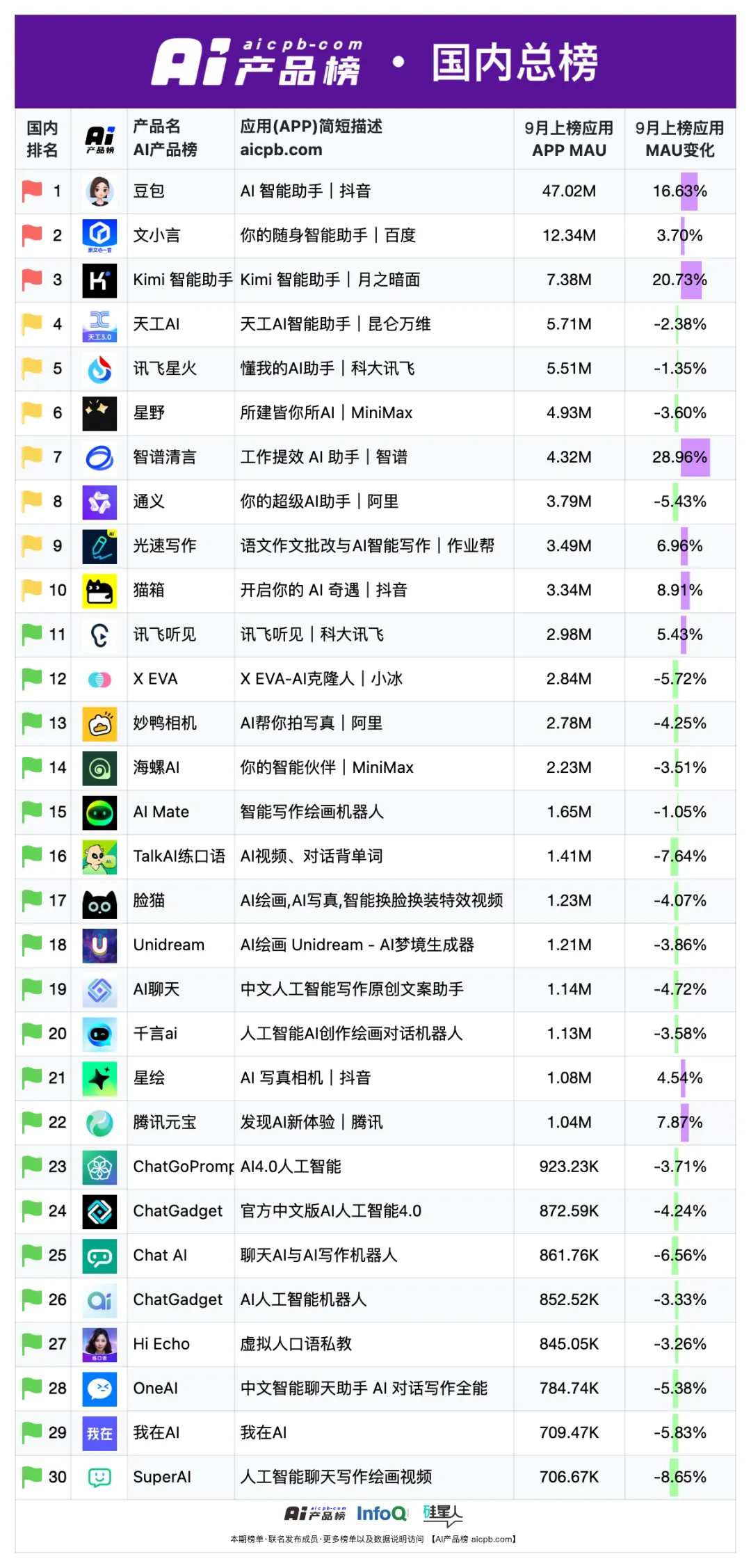 中国 AI 原生应用月活用户突破 1.2 亿的背后，都有哪些共识正在形成？ - 9月 产品榜 · 应用榜  第8张