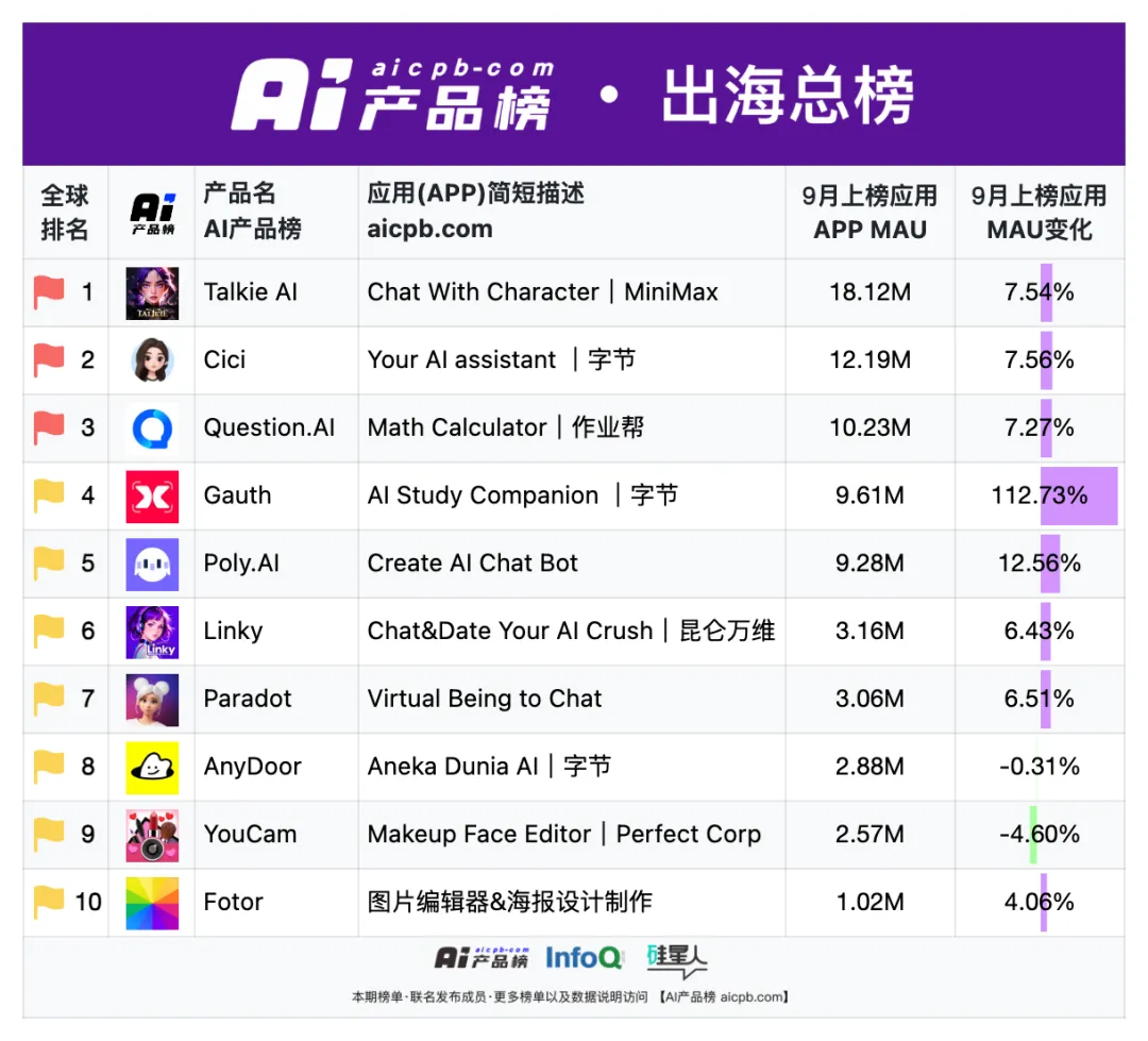 中国 AI 原生应用月活用户突破 1.2 亿的背后，都有哪些共识正在形成？ - 9月 产品榜 · 应用榜  第9张