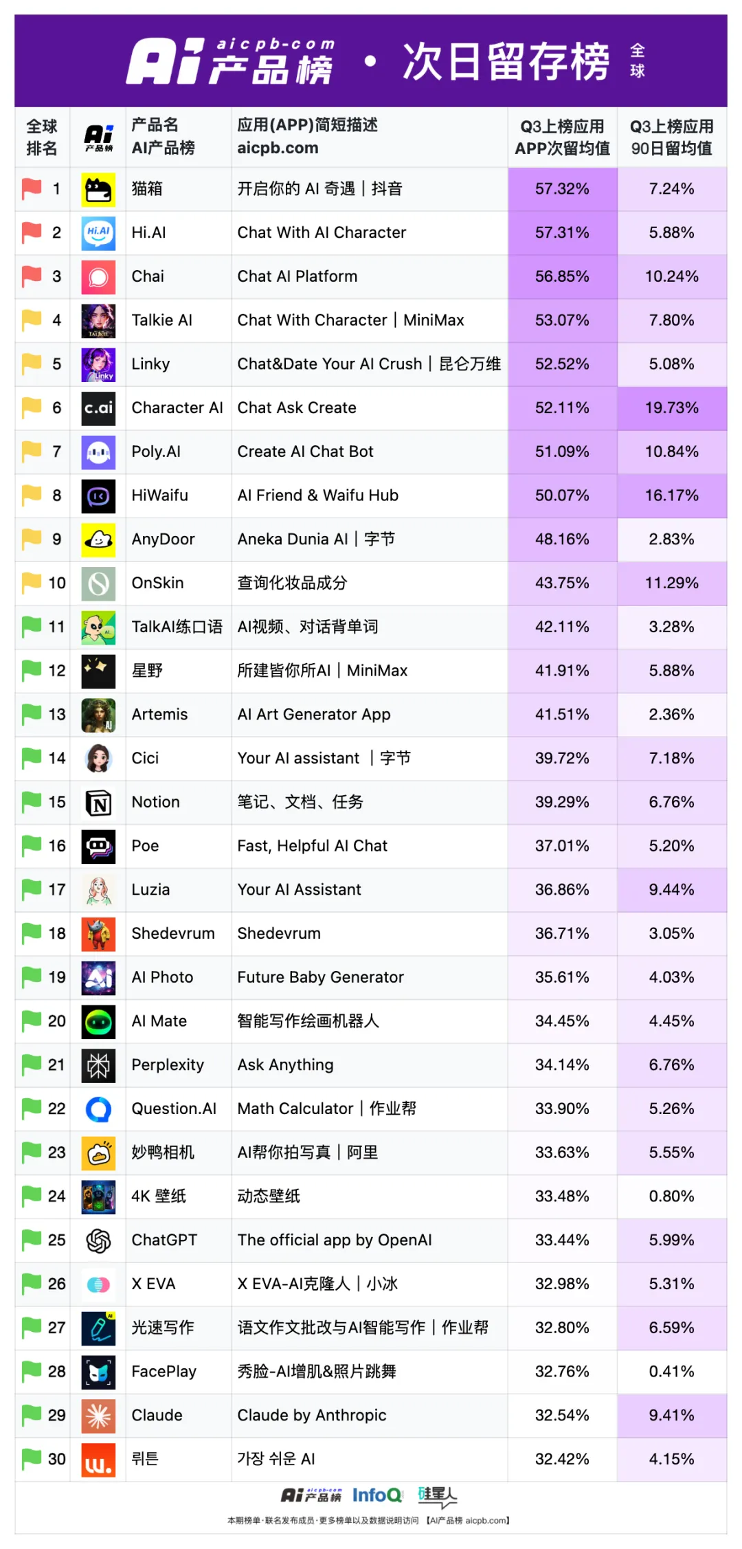 中国 AI 原生应用月活用户突破 1.2 亿的背后，都有哪些共识正在形成？ - 9月 产品榜 · 应用榜  第10张
