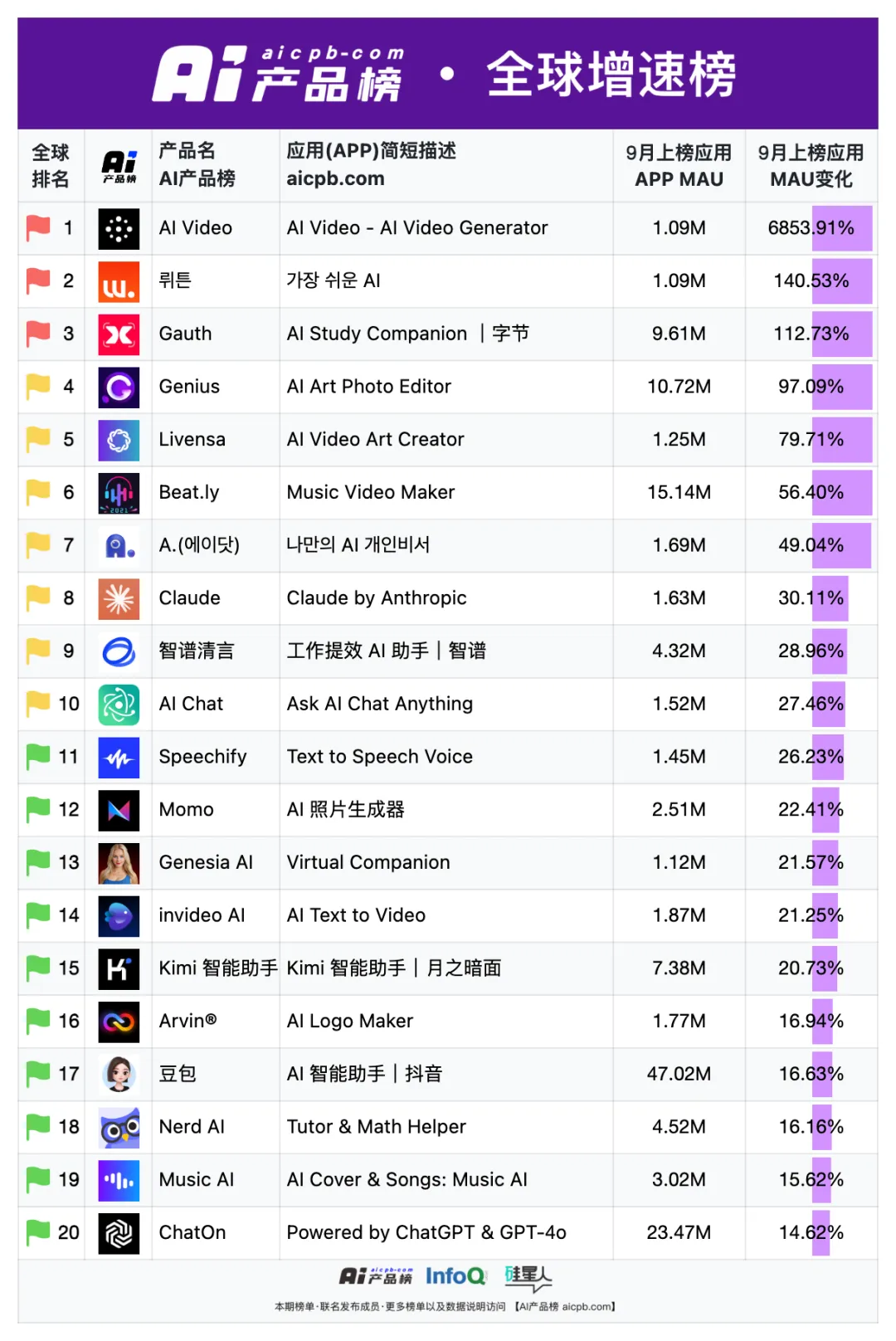 中国 AI 原生应用月活用户突破 1.2 亿的背后，都有哪些共识正在形成？ - 9月 产品榜 · 应用榜  第12张
